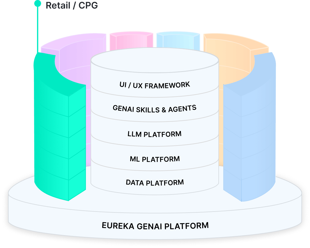 eureka genai platform - retail