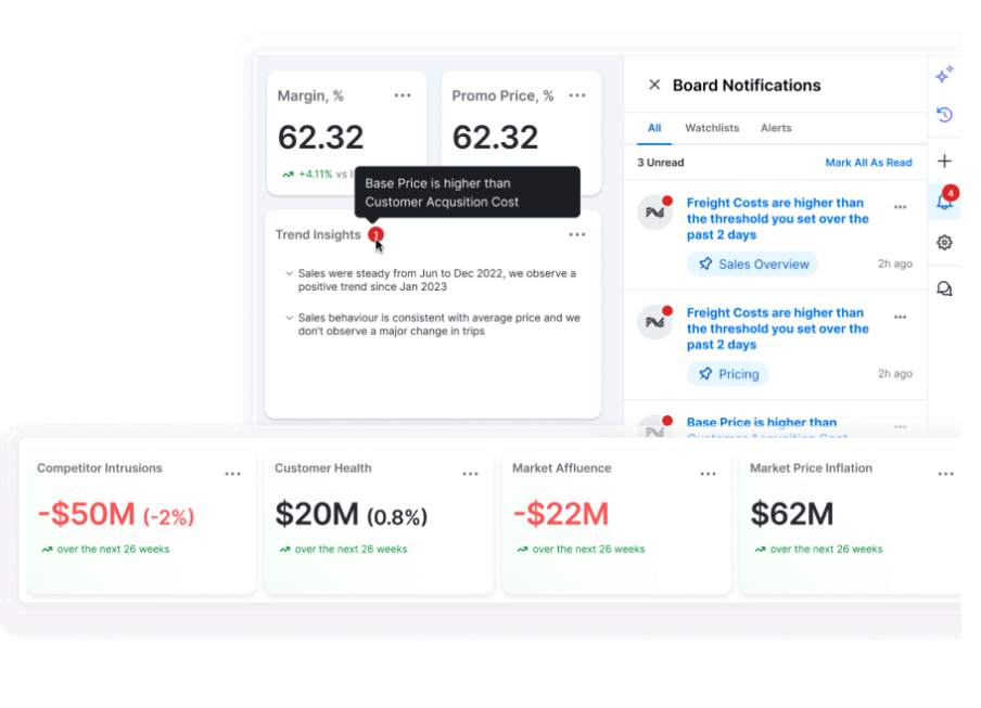 View of dashboard showing predictive AI analytics for monetary gains.