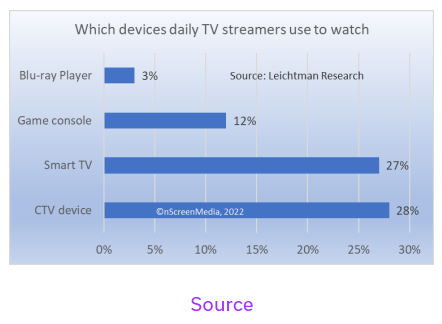 Top CTV devices