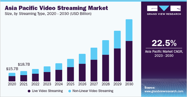 Asia Pacific Video Streaming Market