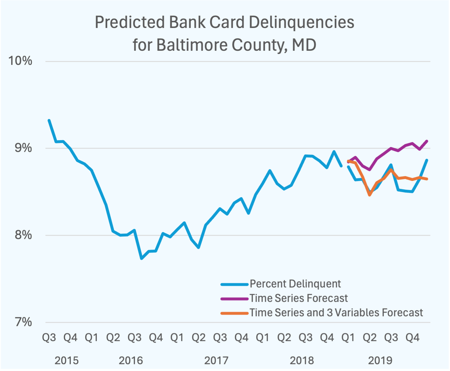 Graph predicting bank card delinquencies