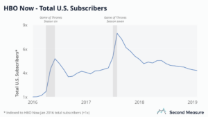 Game of Thrones and HBO Subscription