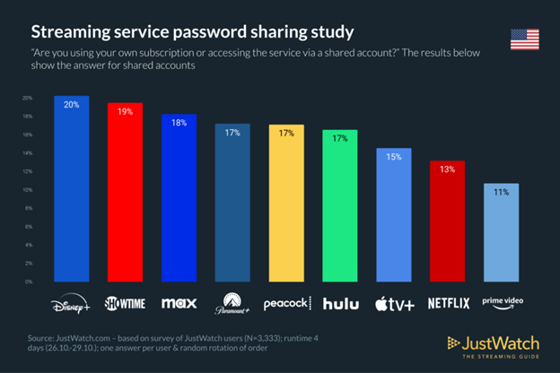 High rates of password sharing