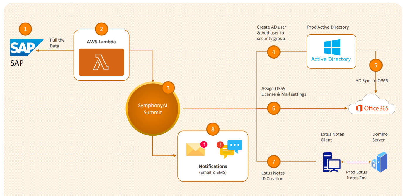 out-of-the-box integrations