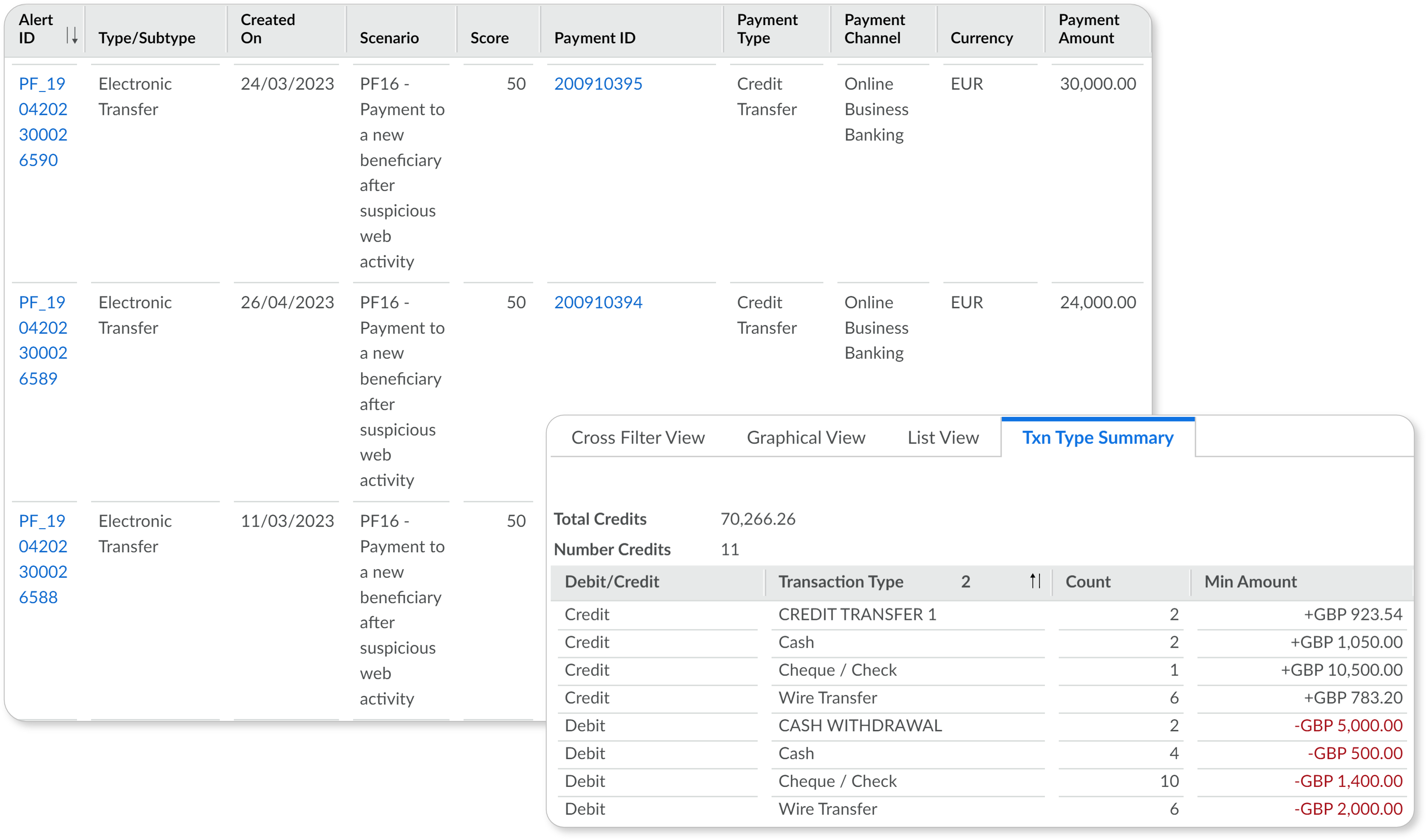 Leverage behavioral profiling and risk scoring