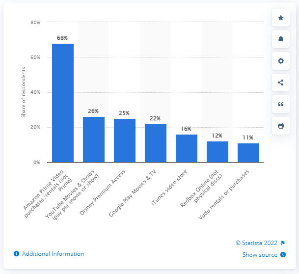 Ranking of TVOD Services