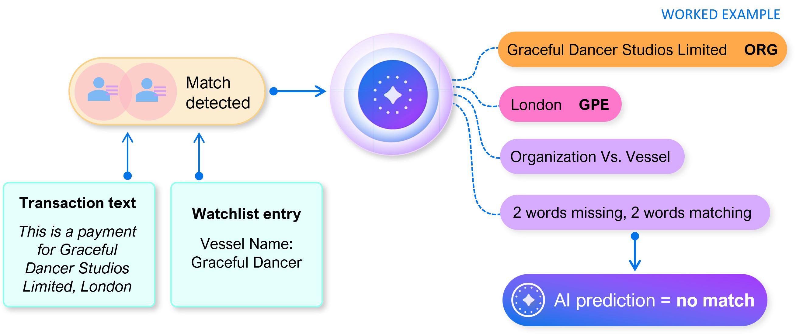 SensaAI for Sanctions - rationalize unstructured data with Gen AI