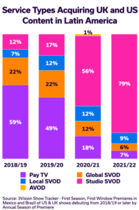 Service Types Acquiring UK and US Content in Latin America