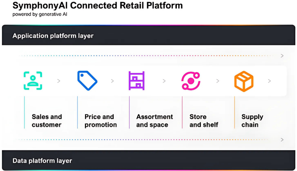 connected retail platform powered by generative ai