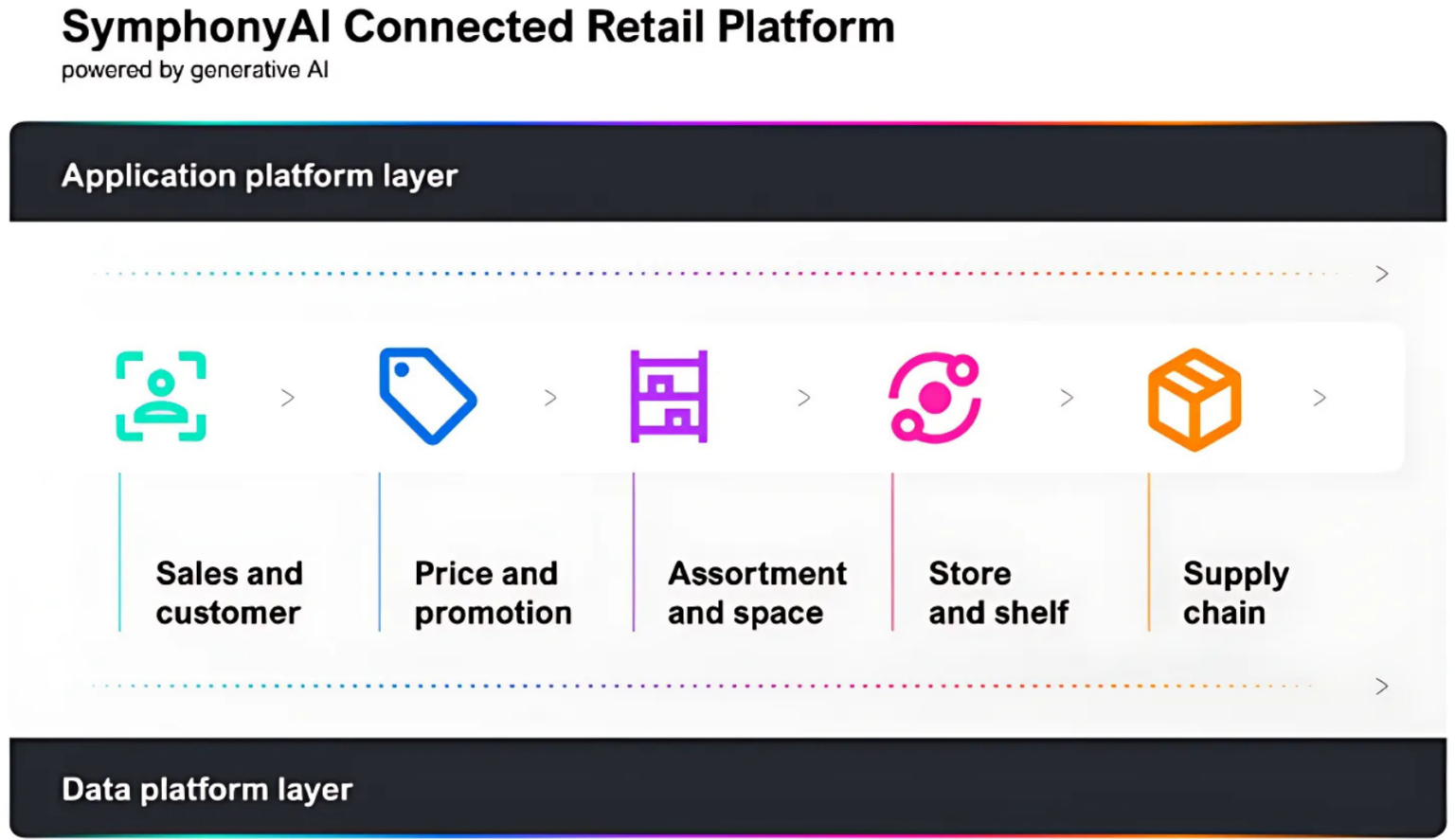 SymphonyAI Showcases Groundbreaking CINDE Connected Retail Platform to ...