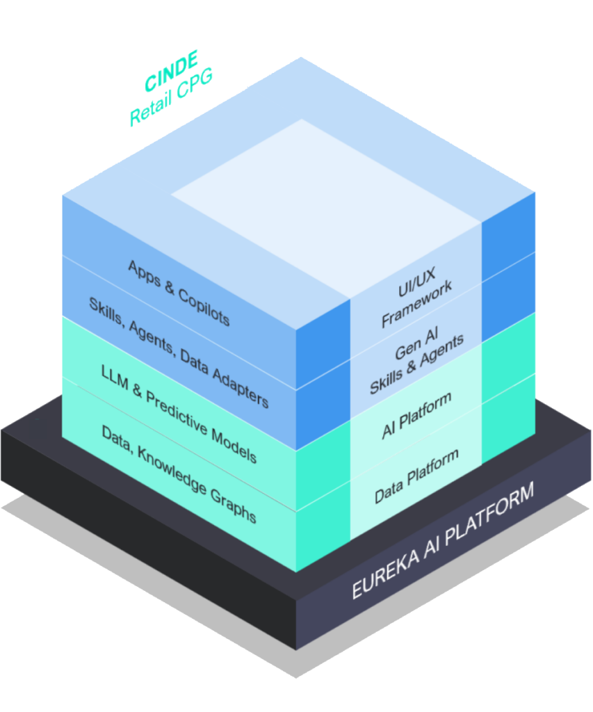 cinde platform retail ai