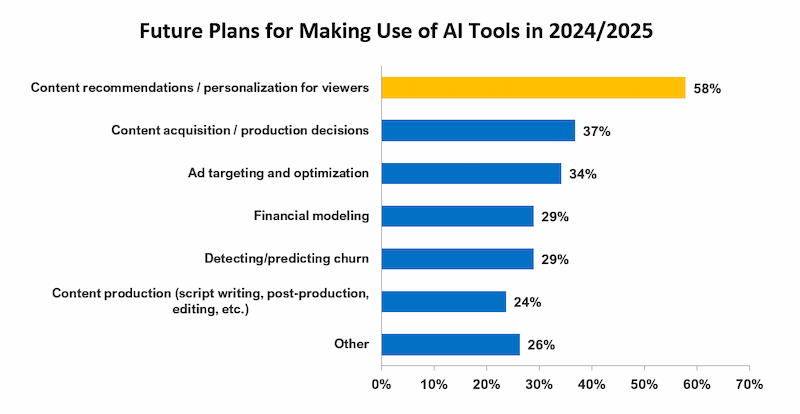 Media executives are planning to deploy content recommendation and personalization AI tools to support viewer engagement