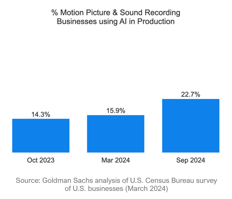 Media companies are increasingly using AI in sound recording and video production