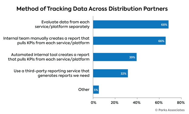 method of tracking data across distribution partners