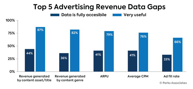 top 5 advertising revenue data gaps