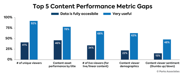 top 5 content performance metric gaps